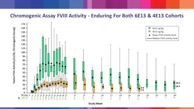 降低凝血因子需求96%,A型血友病基因疗法公布长期临床结果