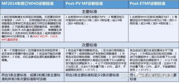 关于MPN的经典突变,看WHO、NCCN和中国专家共识怎么说
