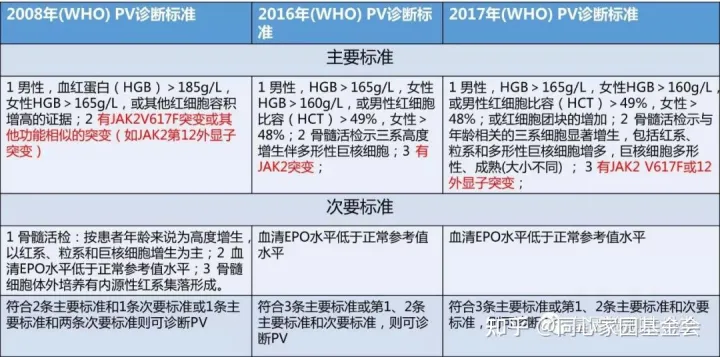 关于MPN的经典突变,看WHO、NCCN和中国专家共识怎么说