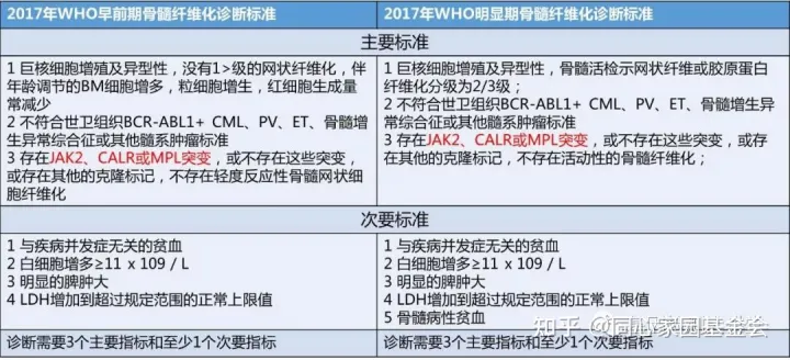 关于MPN的经典突变,看WHO、NCCN和中国专家共识怎么说