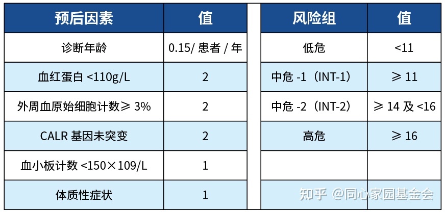 专家讲座 | 原发性骨髓纤维化的诊治与进展(上)