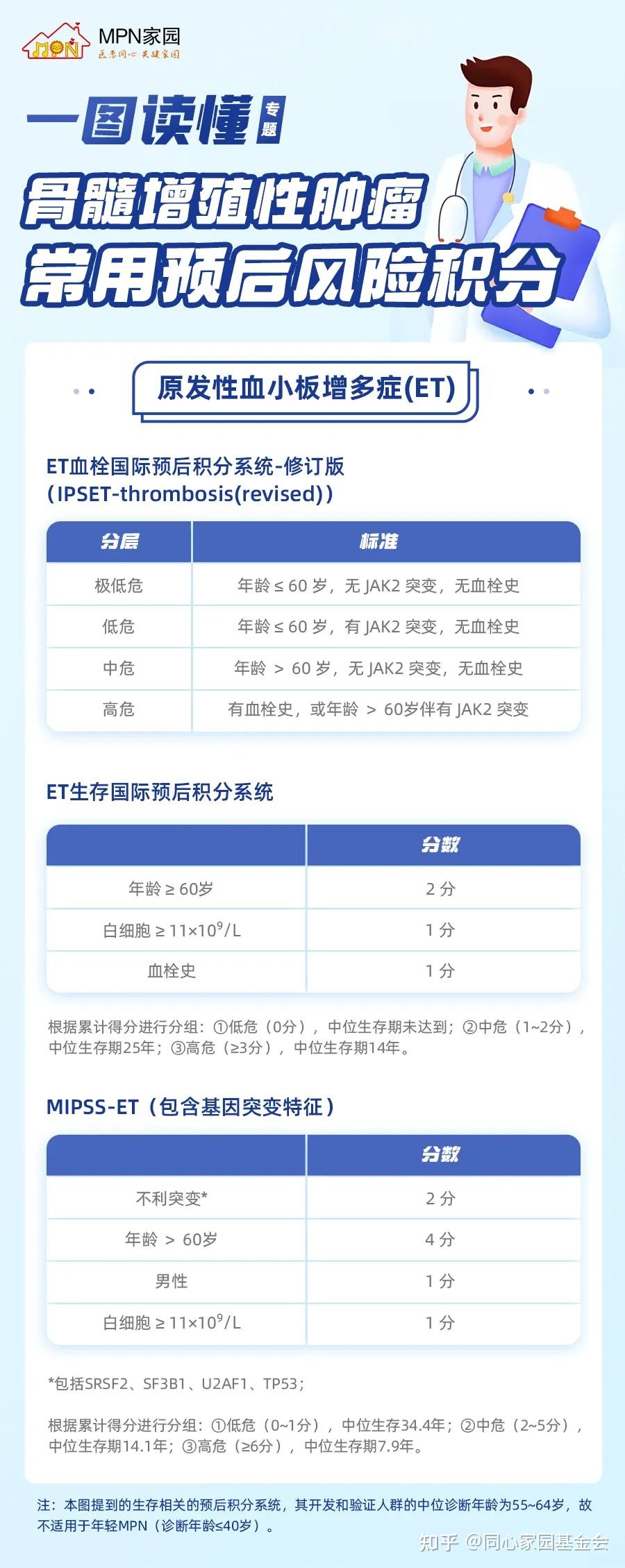一图读懂 | 骨髓增殖性肿瘤(MPN)的常用预后风险积分系统之原发性血小板增多症(ET)
