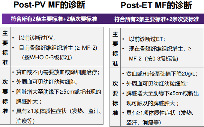 专家讲座丨陈春燕教授:骨髓纤维化(MF)的诊断和治疗 专家讲座丨陈春燕教授:骨髓纤维化(MF)的诊断和治疗