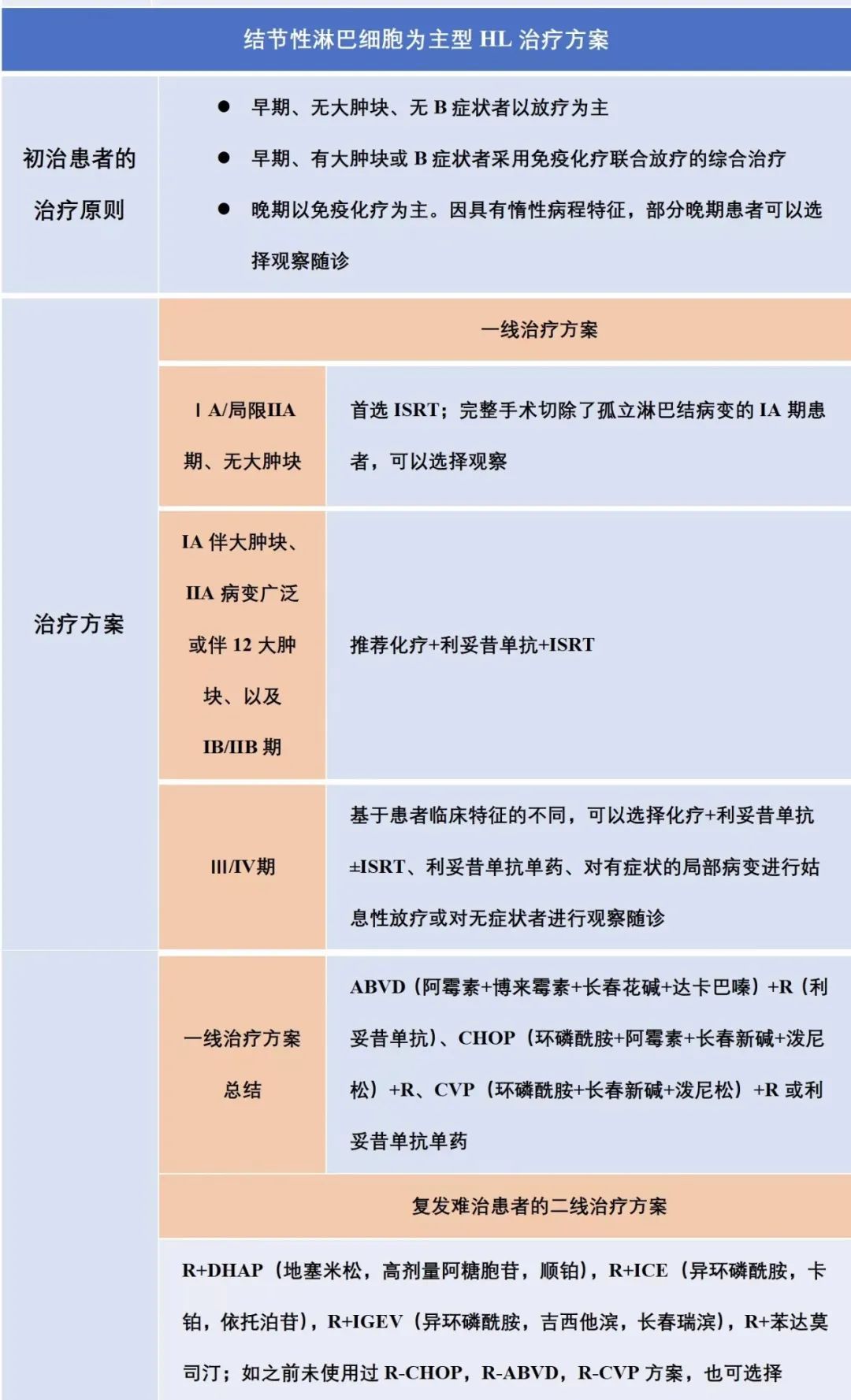 快速掌握霍奇金淋巴瘤诊疗要点，这篇文章讲全了