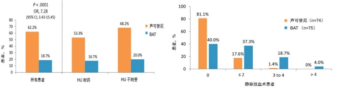 专家讲座 | 真性红细胞增多症(PV)的概述及最新进展(下) 专家讲座 | 真性红细胞增多症(PV)的概述及最新进展(下)