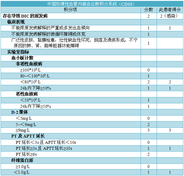 全面认识弥散性血管内凝血 全面认识弥散性血管内凝血
