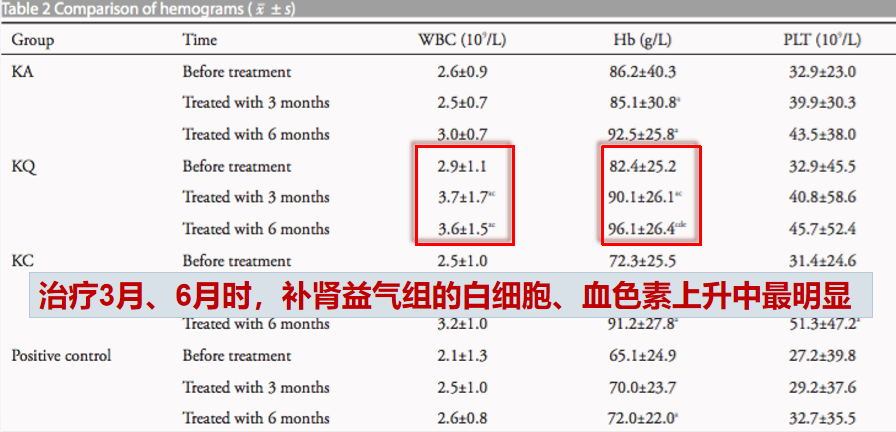 专家讲座｜周郁鸿教授分享中医药在再生障碍性贫血中的应用