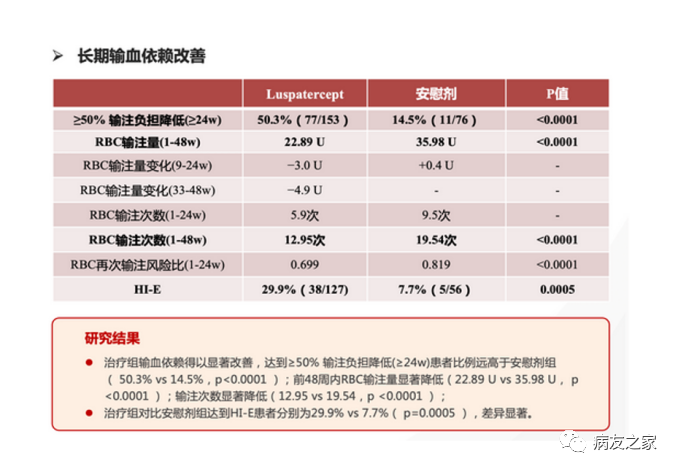 专家讲座 | 刘红教授:骨髓增生异常综合征(MDS)贫血的机制和治疗 专家讲座 | 刘红教授:骨髓增生异常综合征(MDS)贫血的机制和治疗
