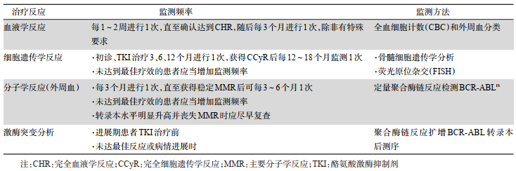 最新版慢性髓性白血病中国诊断与治疗指南来了! 最新版慢性髓性白血病中国诊断与治疗指南来了!