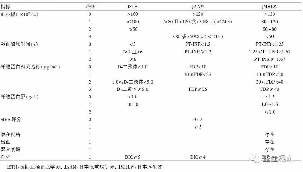 全面认识弥散性血管内凝血 全面认识弥散性血管内凝血