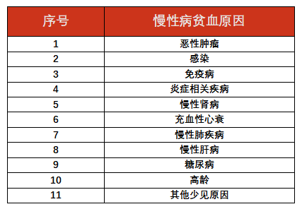 慢性病性贫血·知多少 慢性病性贫血·知多少