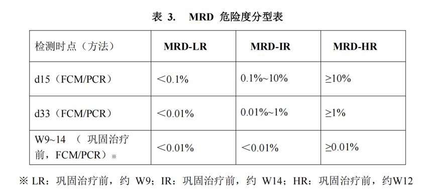 急性淋巴细胞白血病危险度如何分层 急性淋巴细胞白血病危险度如何分层