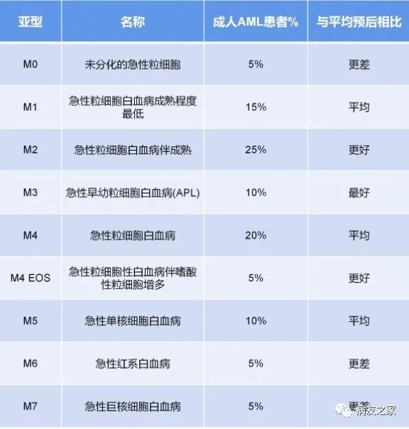 科普时间 | 急性髓系白血病能治愈吗? 科普时间 | 急性髓系白血病能治愈吗?
