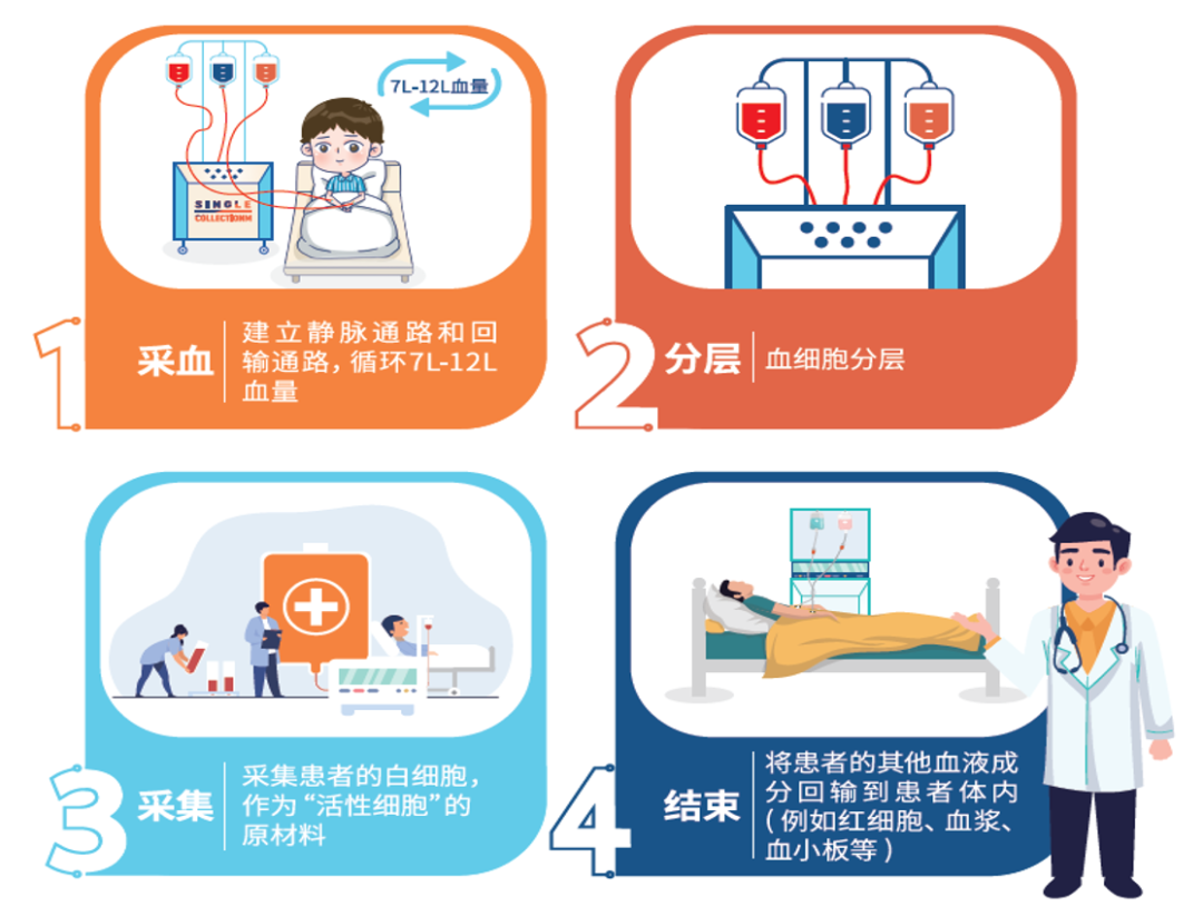 一文了解“百万CART治疗”全过程! 一文了解“百万CART治疗”全过程!