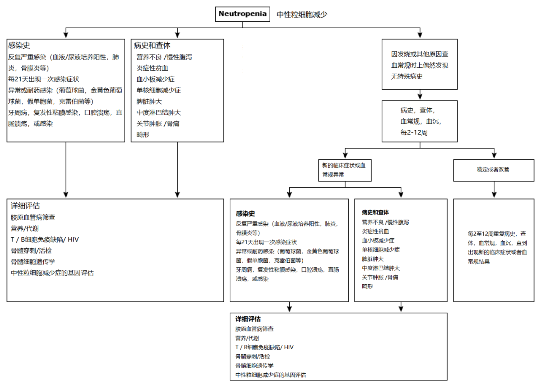 孩子生病后中性粒细胞减少是什么原因?什么时候用升粒细胞的药物? 孩子生病后中性粒细胞减少是什么原因?什么时候用升粒细胞的药物?