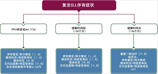 一文读懂最新慢性淋巴细胞白血病诊疗| 血液指南针 一文读懂最新慢性淋巴细胞白血病诊疗| 血液指南针