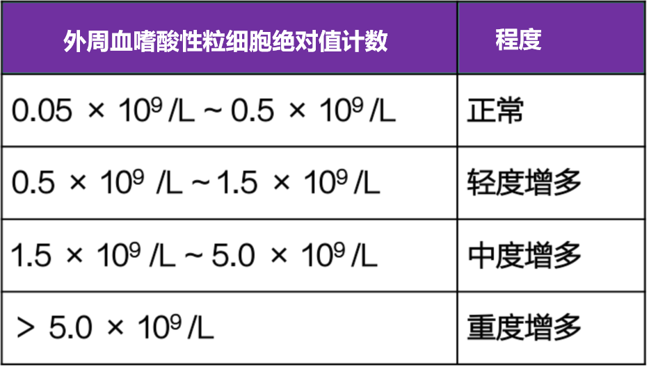 嗜酸性粒细胞增多的 10 大原因,最后一种很容易误诊! 嗜酸性粒细胞增多的 10 大原因,最后一种很容易误诊!