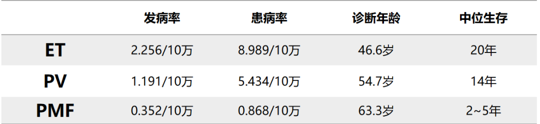 Q&amp;A | 原发性骨髓纤维化（PMF）的预后，我们应该了解什么呢？