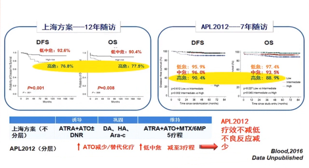 CSH 2020 | 陈竺院士：急性早幼粒细胞白血病发病原理、分型和治疗的最新认识