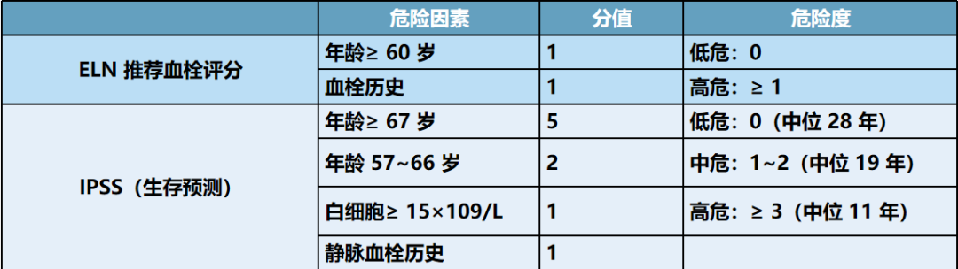 专家讲座 | 真性红细胞增多症(PV)的概述及最新进展(下) 专家讲座 | 真性红细胞增多症(PV)的概述及最新进展(下)