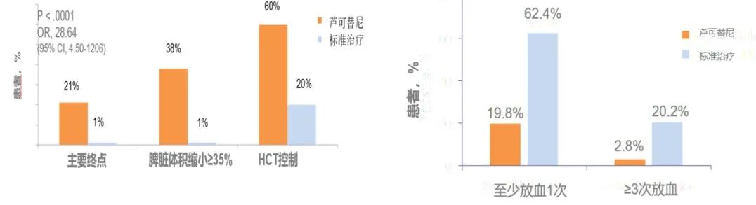 专家讲座 | 真性红细胞增多症（PV）的概述及最新进展（下）