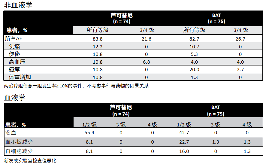 专家讲座 | 真性红细胞增多症(PV)的概述及最新进展(下) 专家讲座 | 真性红细胞增多症(PV)的概述及最新进展(下)