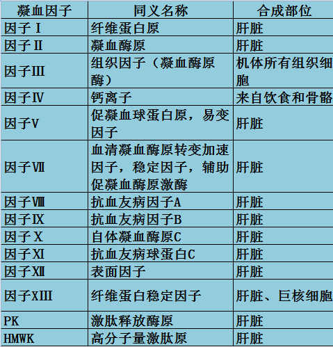 凝血因子的分类及缺乏导致的相关疾病 凝血因子的分类及缺乏导致的相关疾病