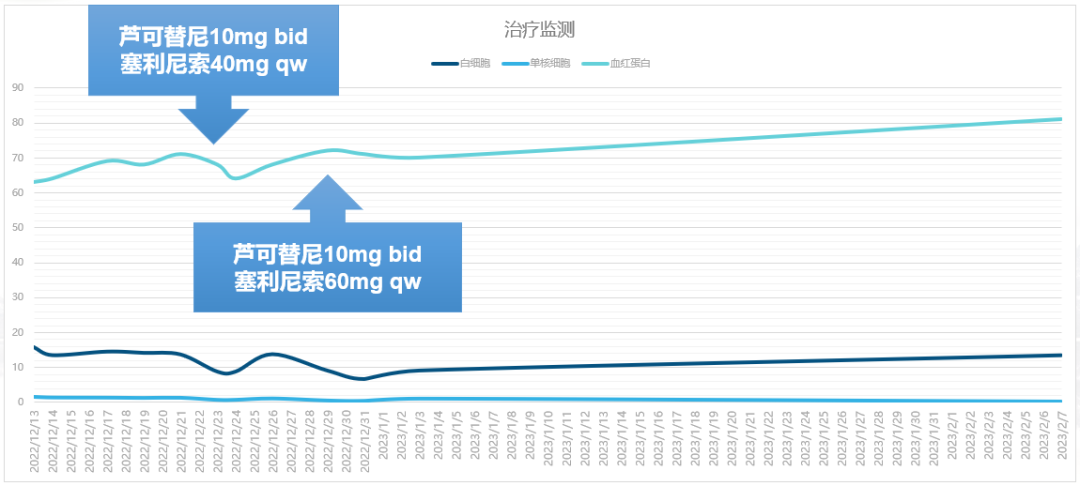 专家讲座 | 周虎教授:芦可替尼联合治疗加速期骨髓纤维化经验分享 专家讲座 | 周虎教授:芦可替尼联合治疗加速期骨髓纤维化经验分享