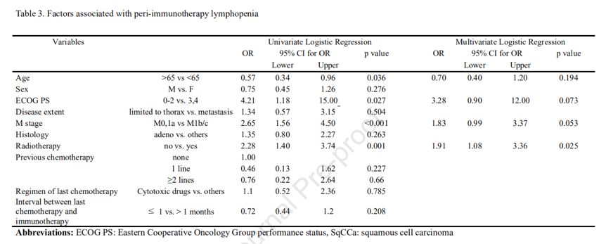 放疗联合免疫,治疗相关淋巴细胞减少会影响患者生存 放疗联合免疫,治疗相关淋巴细胞减少会影响患者生存