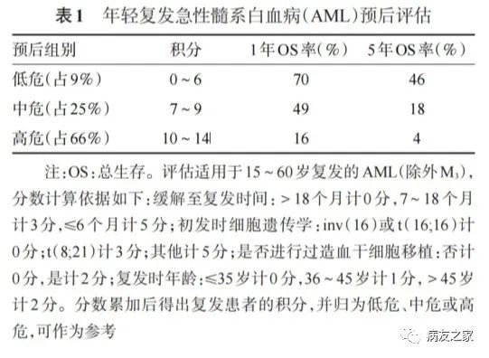 治疗指南 | 中国复发难治性急性髓系白血病诊疗指南(2021年版) 治疗指南 | 中国复发难治性急性髓系白血病诊疗指南(2021年版)