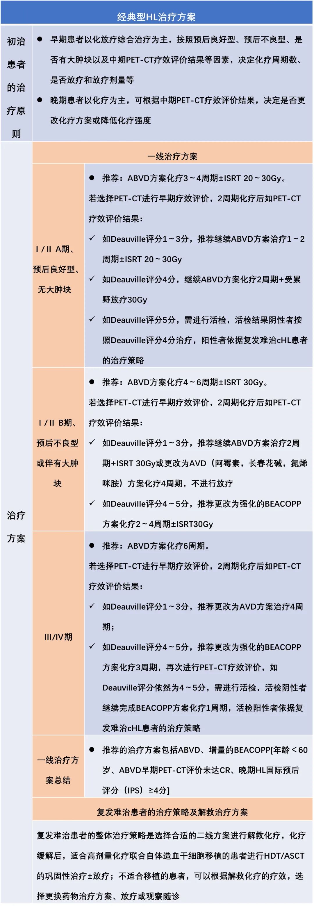 快速掌握霍奇金淋巴瘤诊疗要点，这篇文章讲全了