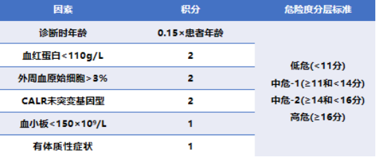 专家讲座 | 杨秀娣教授：Post-PV-MF的病例分享