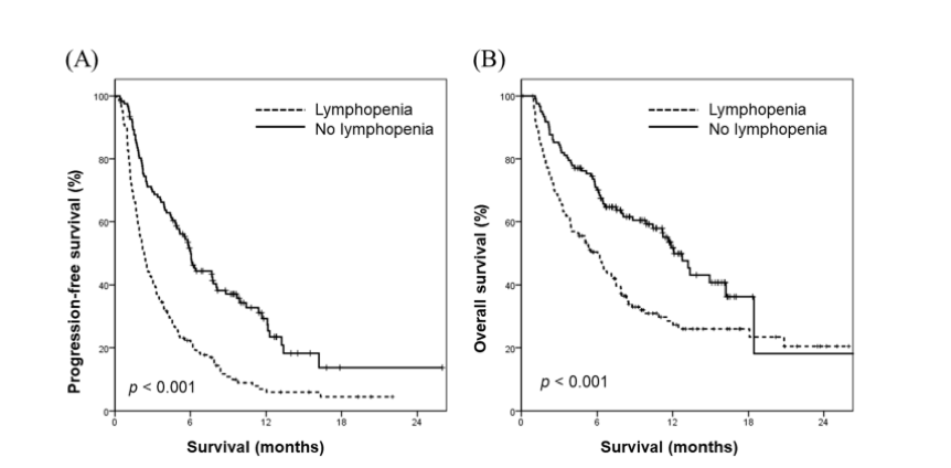 放疗联合免疫,治疗相关淋巴细胞减少会影响患者生存 放疗联合免疫,治疗相关淋巴细胞减少会影响患者生存