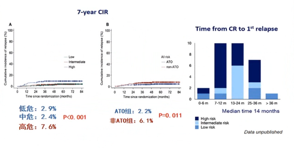 CSH 2020 | 陈竺院士：急性早幼粒细胞白血病发病原理、分型和治疗的最新认识