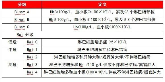 一文读懂最新慢性淋巴细胞白血病诊疗| 血液指南针 一文读懂最新慢性淋巴细胞白血病诊疗| 血液指南针
