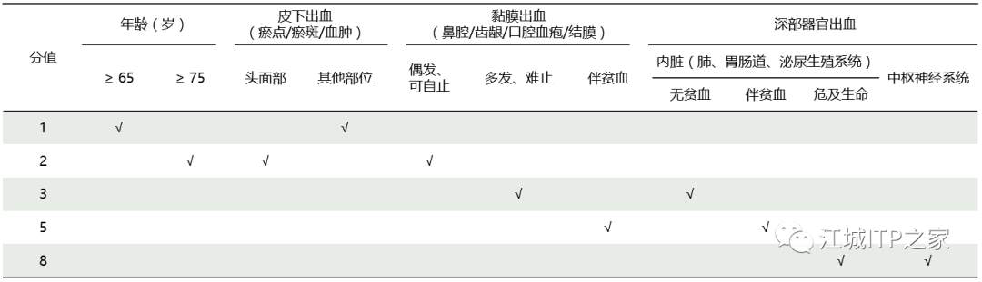 科普时间 | ITP出血评分来喽,快收藏起来 科普时间 | ITP出血评分来喽,快收藏起来