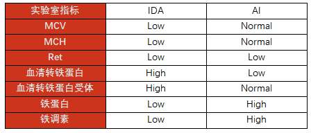 慢性病性贫血·知多少 慢性病性贫血·知多少