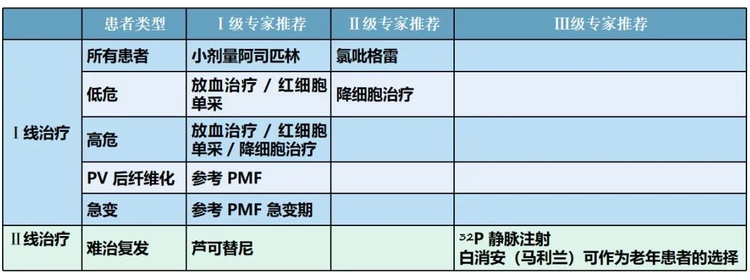 专家讲座 | 真性红细胞增多症(PV)的概述及最新进展(下) 专家讲座 | 真性红细胞增多症(PV)的概述及最新进展(下)