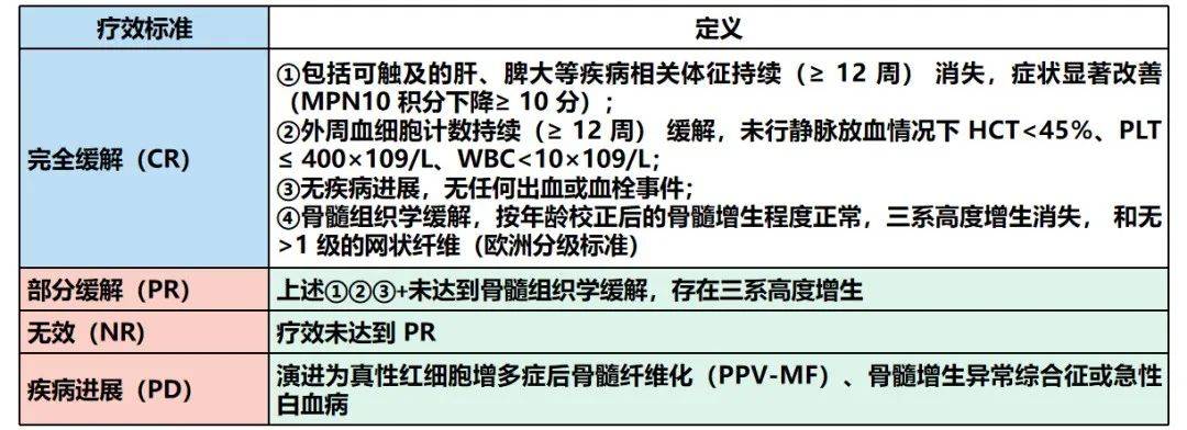 专家讲座 | 真性红细胞增多症(PV)的概述及最新进展(下) 专家讲座 | 真性红细胞增多症(PV)的概述及最新进展(下)