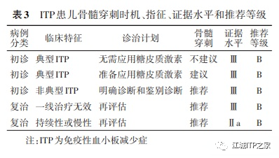 指南共识 | 中国儿童ITP诊断与治疗改编指南（2021版）