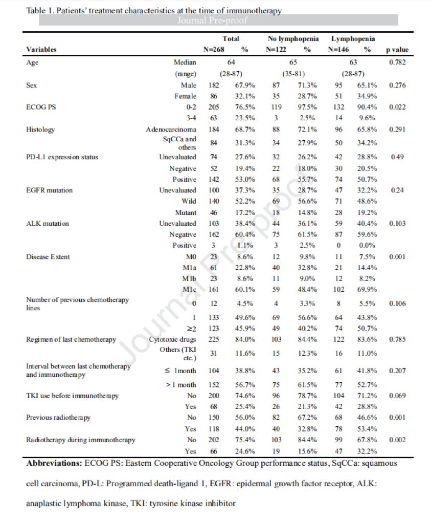 放疗联合免疫,治疗相关淋巴细胞减少会影响患者生存 放疗联合免疫,治疗相关淋巴细胞减少会影响患者生存