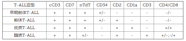 科普宣教 | 什么是急性淋巴细胞白血病? 科普宣教 | 什么是急性淋巴细胞白血病?