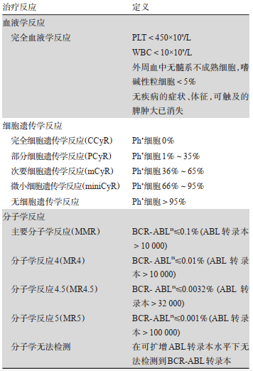 最新版慢性髓性白血病中国诊断与治疗指南来了! 最新版慢性髓性白血病中国诊断与治疗指南来了!