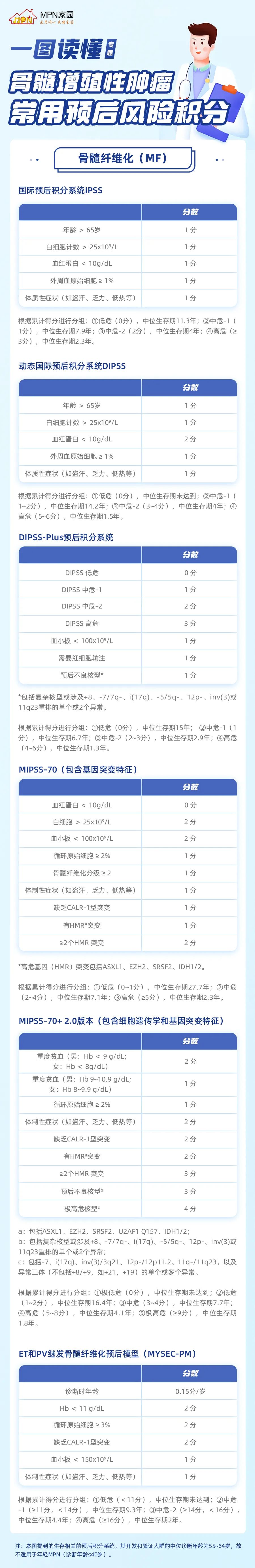 一图读懂|骨髓增殖性肿瘤(MPN)的常用预后风险积分系统之骨髓纤维化(MF)