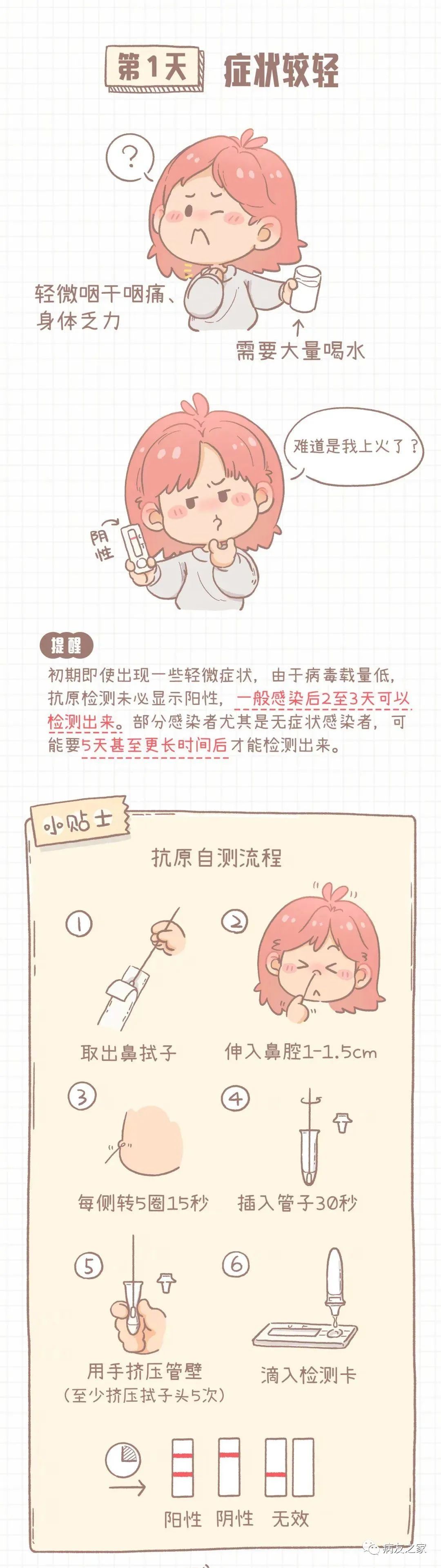 千叮万嘱 | 病友们,你们症状到第几天了?