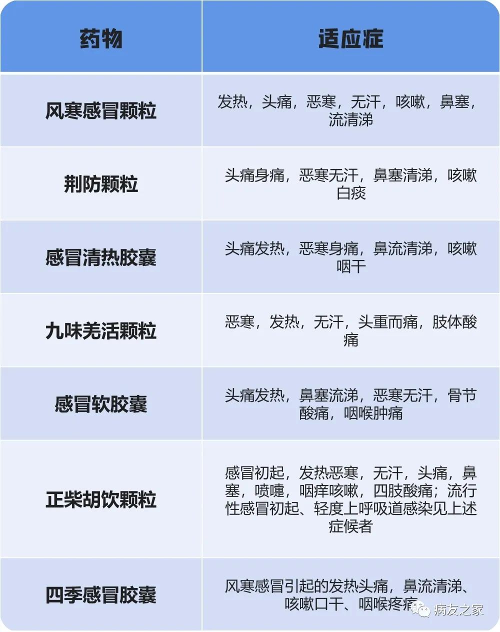 科普时间|血液病患者感冒用药知多少