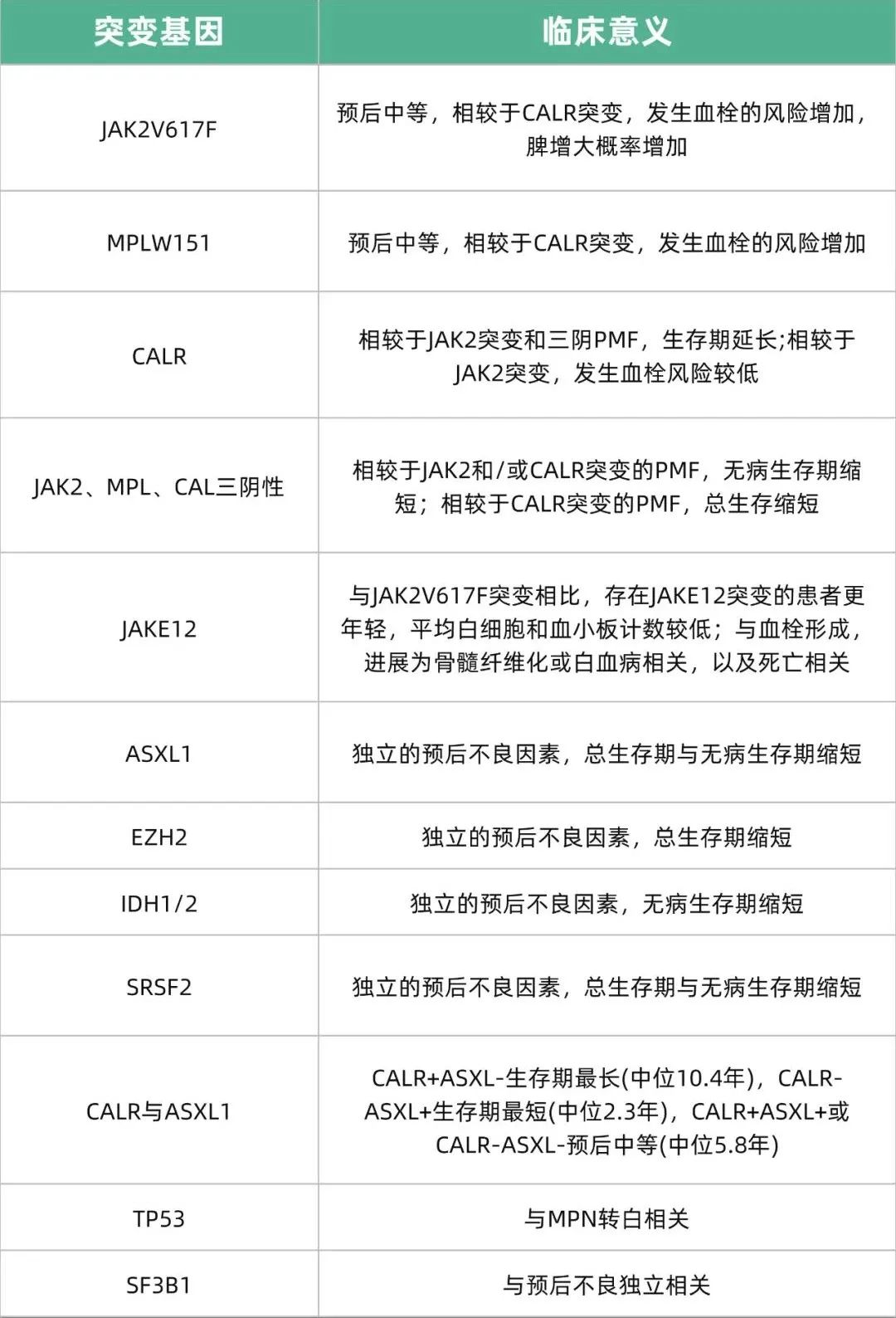 科普时间|基因突变是骨髓增殖性肿瘤(MPN)的幕后黑手吗?