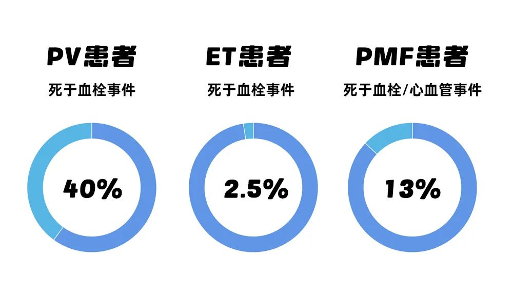 认识疾病 | 血栓性疾病背后隐藏的“元凶”:骨髓增殖性肿瘤(MPN)