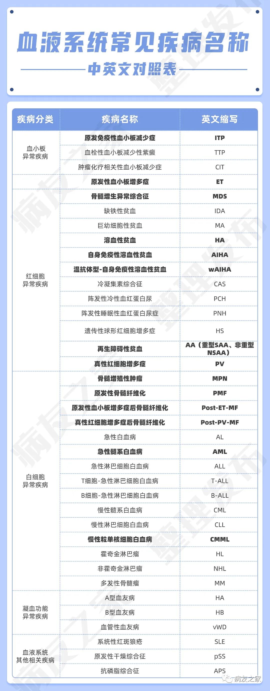 科普时间|血液系统疾病、检查名称中英文对照,一文搞定!