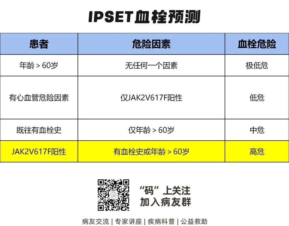认识疾病 | 血栓性疾病背后隐藏的“元凶”:骨髓增殖性肿瘤(MPN)